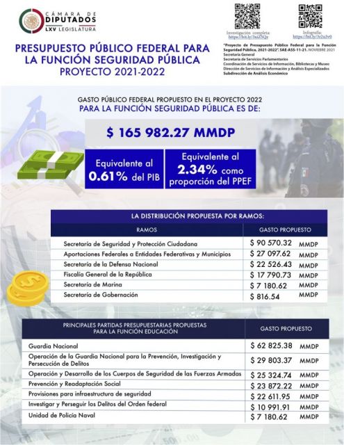 Cdd Siae Infografía Proyecto De Presupuesto Público Federal Para La Función Seguridad Pública 0251