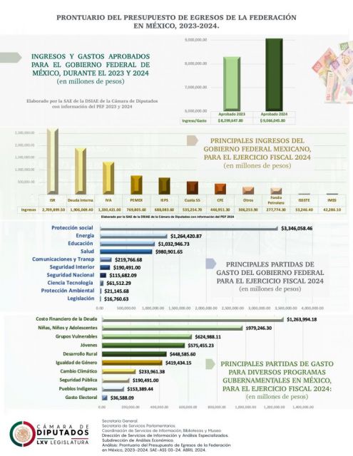 Cámara de Diputados SIAE Análisis Prontuario del Presupuesto de